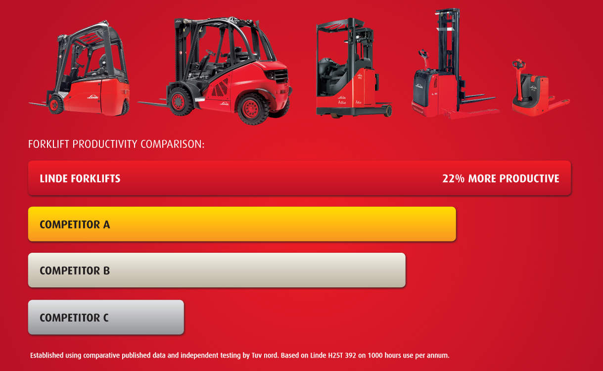 Linde forklifts are up to 22 percent more productive
