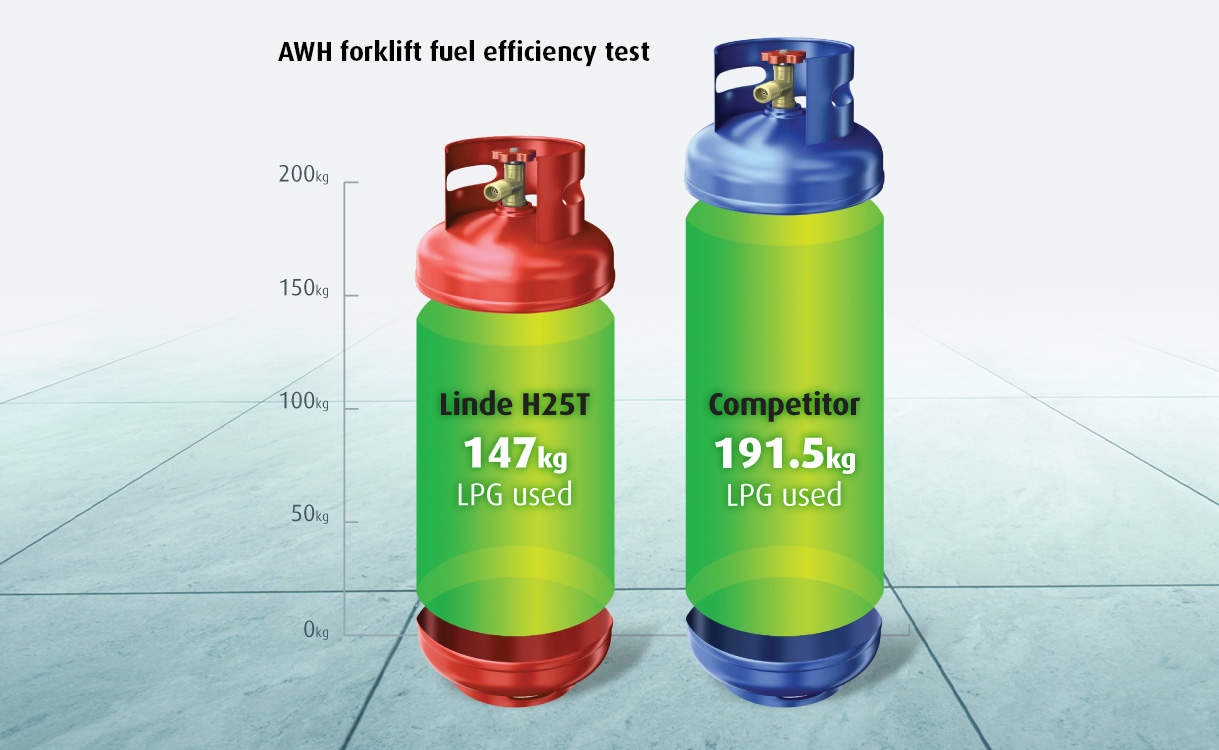 Linde fuel efficiency header